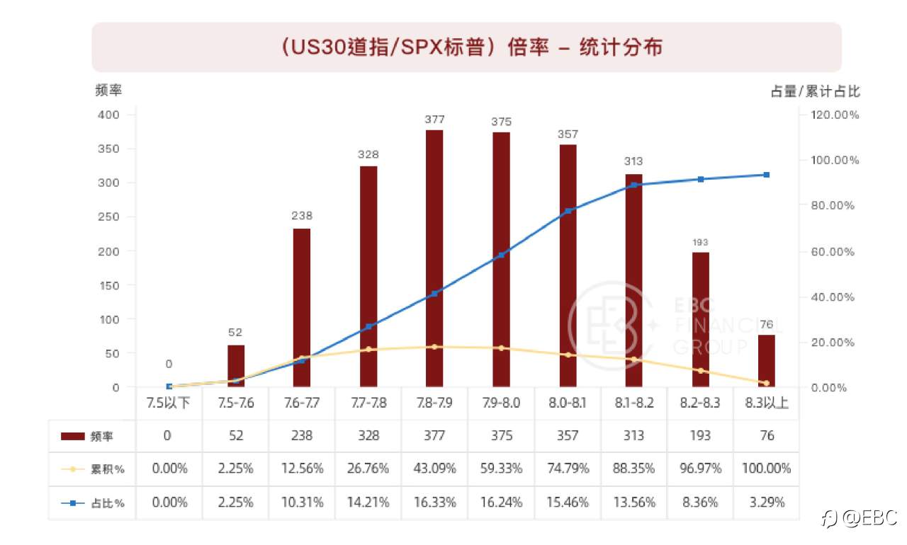 EBC研究院 | 道指(US30)&标普500(SPX)背离,有套利机会吗?