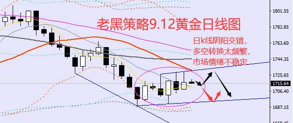 老黑策略：​9.12外汇、黄金、原油分析策略