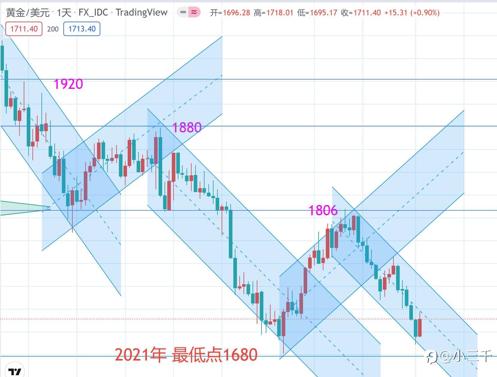 9月3号，黄金天图趋势思路