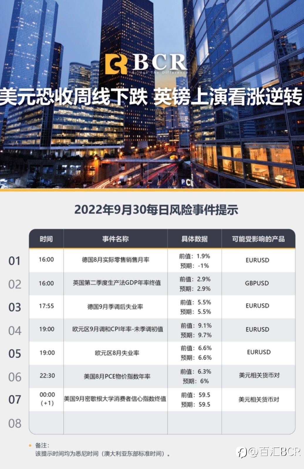 【BCR今日市场分析2022.9.30】美元恐收周线下跌 英镑上演看涨逆转