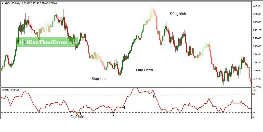Money Flow Index (MFI) là gì? Cách sử dụng chỉ báo MFI hiệu quả nhất