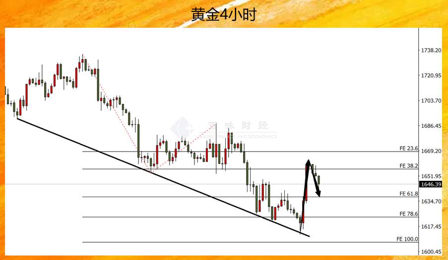 来不及解释了，黄金已经在给机会了
