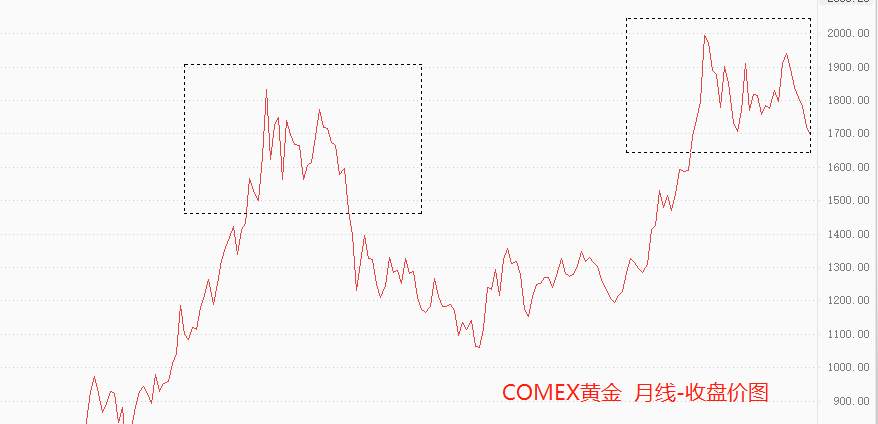ATFX：国际金价正复刻2011和2012年的月线收盘走势