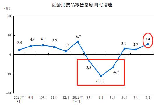 ATFX：8月社会消费品零售总额增长5.4%，内需持续复苏