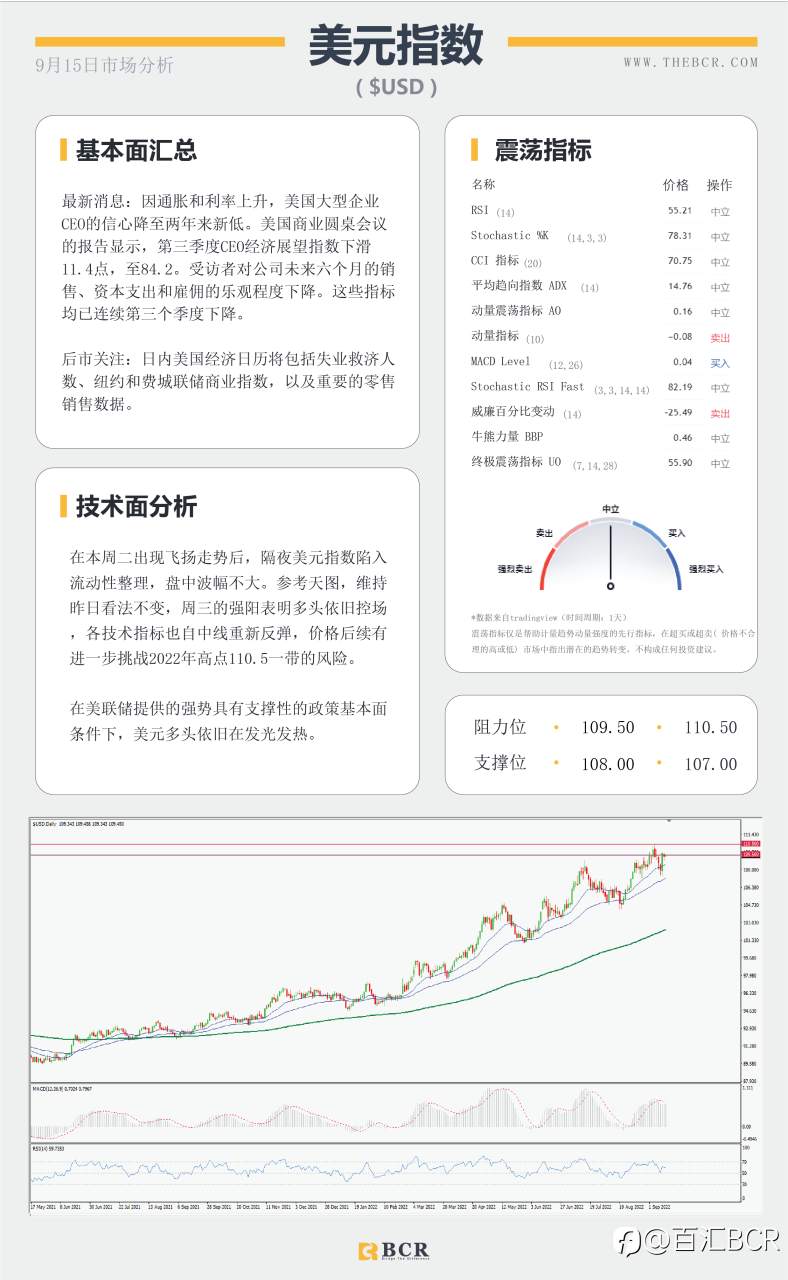 【BCR今日市场分析2022.9.15】澳洲就业数据疲软 非美反弹难破关键阻力
