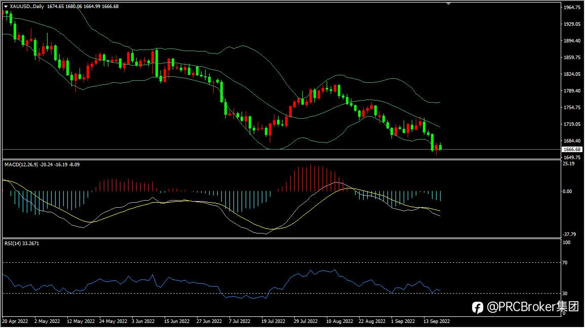 PRCBroker：20220919今日汇评