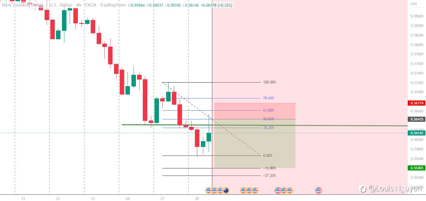 Bán NZDUSD