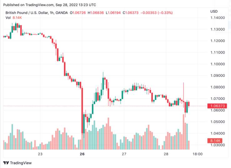 Giá Coin hôm nay 29/09: Bitcoin, altcoin và chứng khoán Mỹ đều bật tăng khi Ngân hàng trung ương Anh thông báo mua trái phiếu Chính phủ nhằm ổn định thị trường tài chính