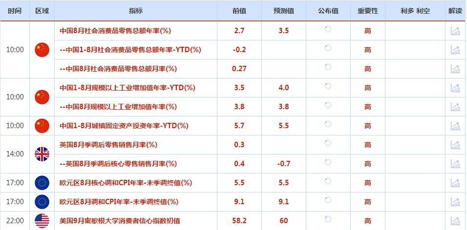 CWG资讯：美联储激进加息预期支撑美元高位整理，黄金跌破1680关键支持，空头占据绝对优势
