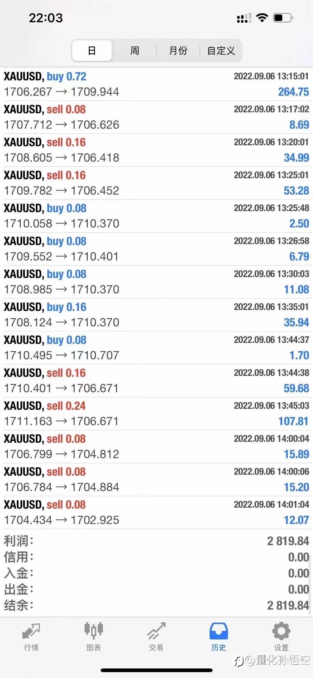 2022.9.7行情分析