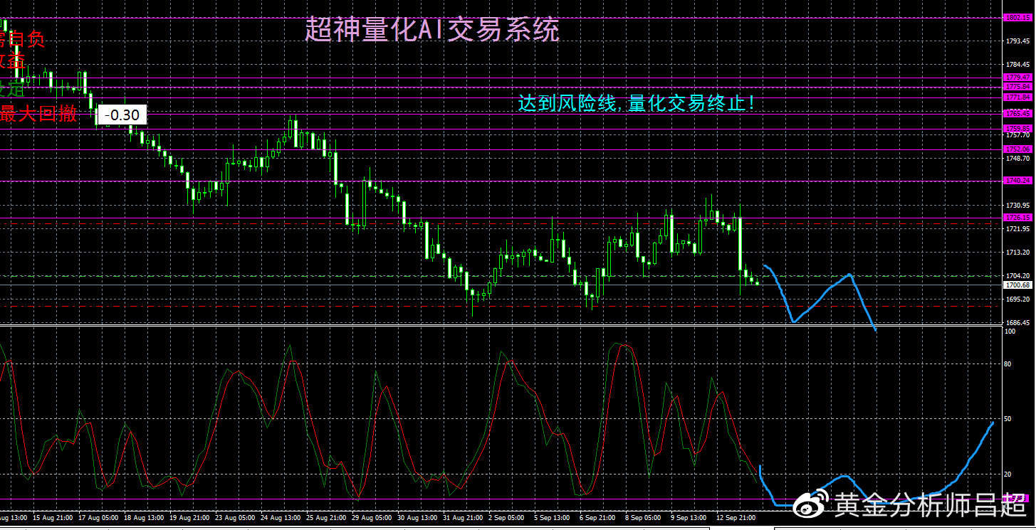 （黄金分析师吕超）ETF连连减持示空，金价或跌出新空间