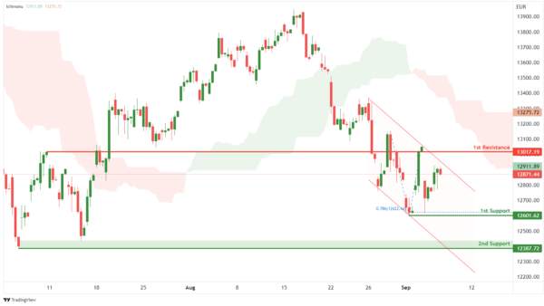 Technical Outlook and Review