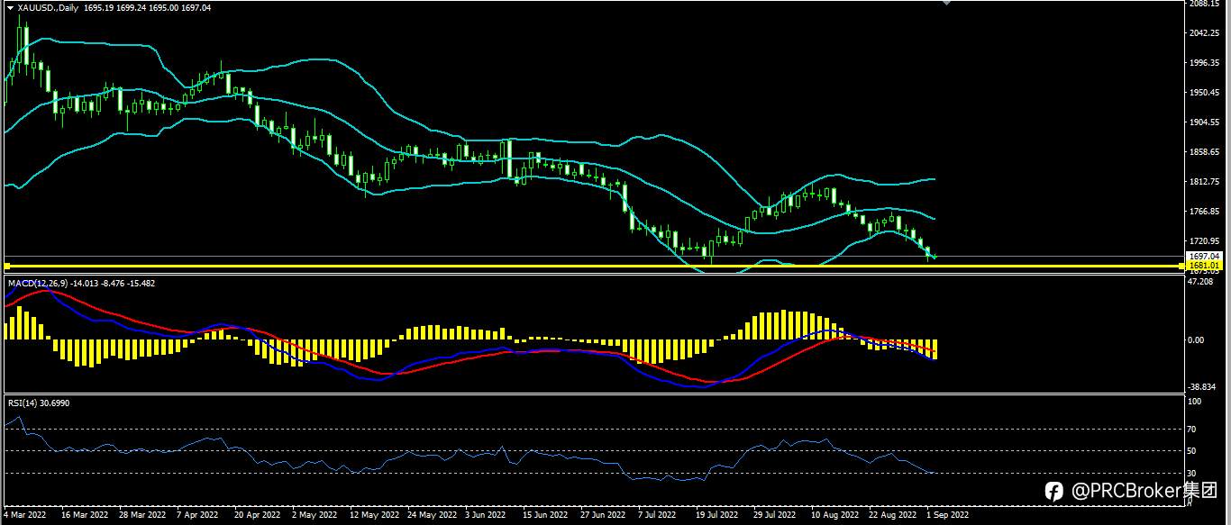 PRCBroker：20220902今日汇评