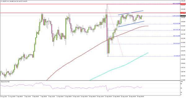 USD/JPY Eyes New High above 146.00, Dollar Dips