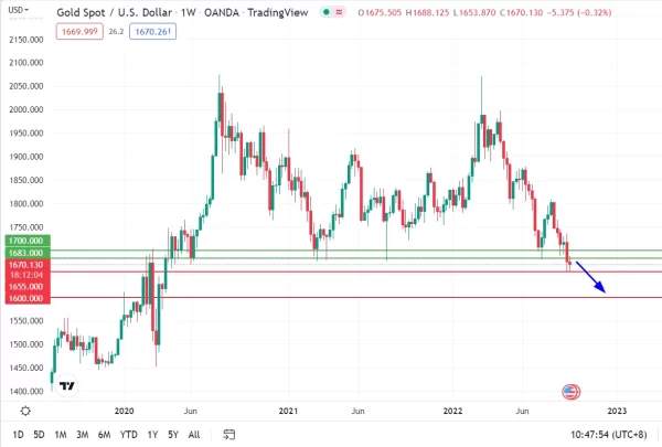 Fed Keeps Pushing USD to 2000s Highs