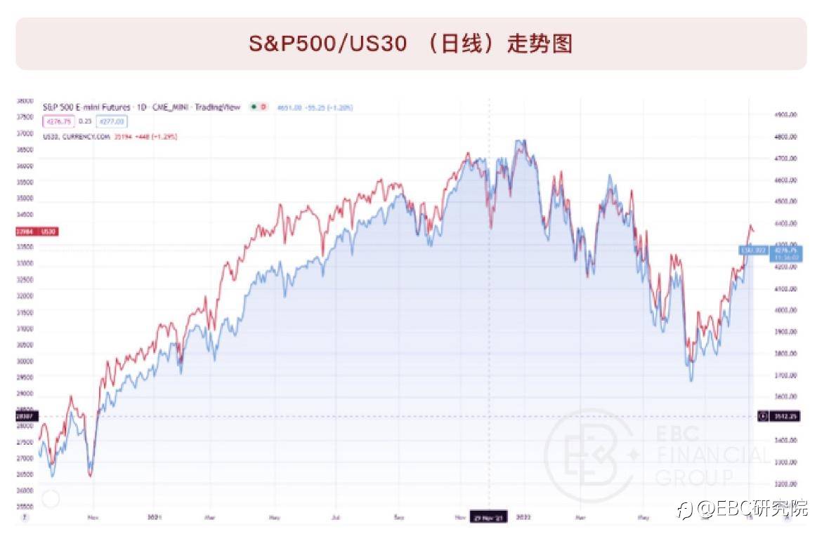 道指（US30）&标普500（SPX）背离，有套利机会吗？