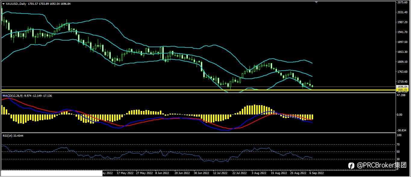 PRCBroker：20220907今日汇评