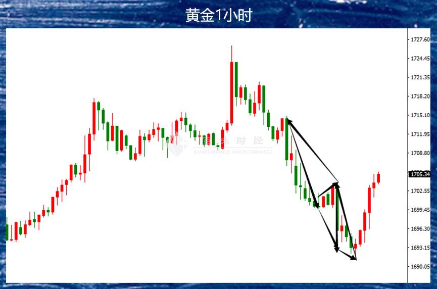 今天黄金反向重演行情的关键：不可预期的变量