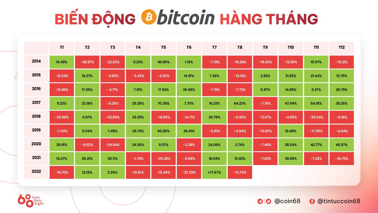 Thị trường crypto đã sập dù The Merge mới hoàn thành một nửa