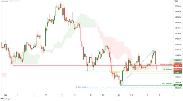 Technical Outlook and Review