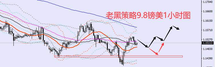 老黑策略：​9.8外汇、黄金、原油分析策略