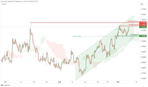 Technical Outlook and Review