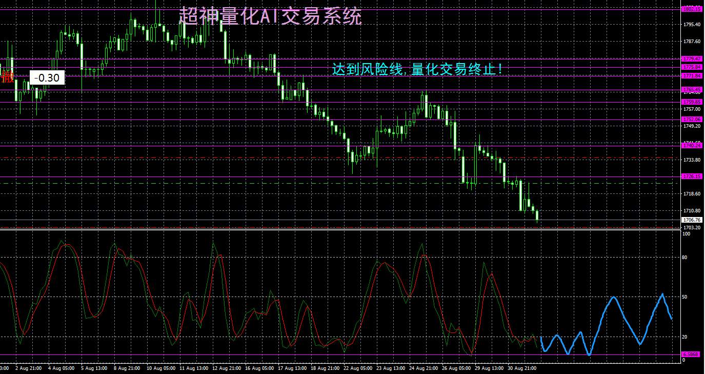 （黄金分析师吕超）聚焦今晚非农，金价存在破位风险