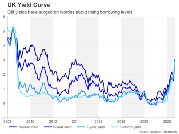What Now for Sterling after Investors Lose Confidence in the UK Economy?