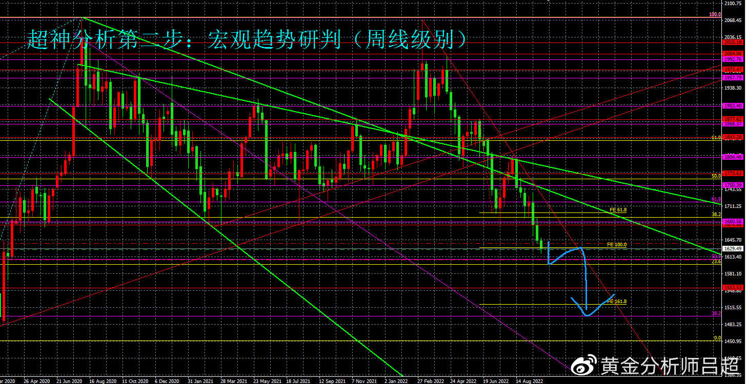 （黄金分析师吕超）ETF加速减持逃离，金价或挑战千六关口