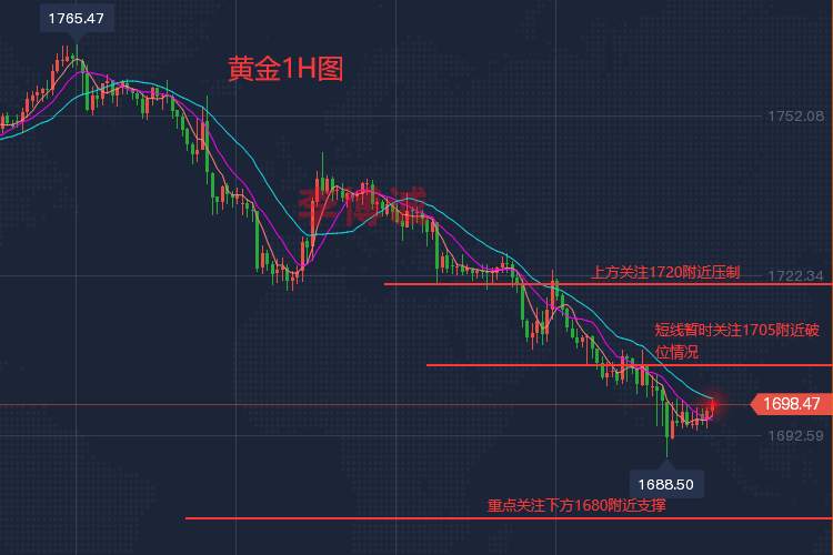 李博诚：黄金连跌三日破位千七 提防今晚非农爆冷！
