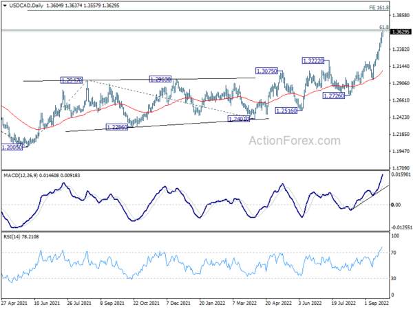 USD/CAD Daily Outlook