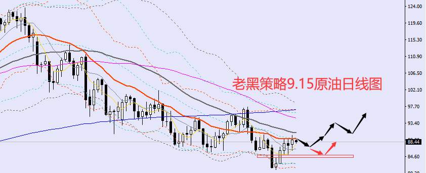 老黑策略：9.15外汇、黄金、原油分析策略