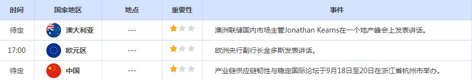 CWG资讯：美元高位有所回落，市场关注美联储加息力度，黄金大跌后小心做空
