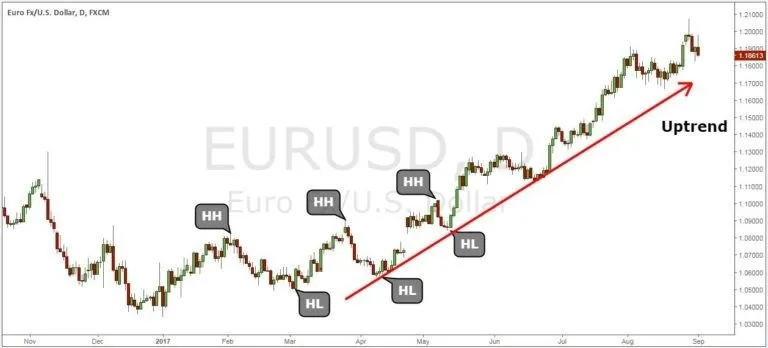 Tìm Hiểu Về Pullback Trong Giao Dịch Ngoại Hối