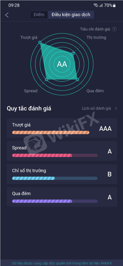 WIKIFX REVIEW - ĐÁNH GIÁ SÀN VT MARKETS, MỘT NHÁNH CỦA SÀN VANTAGE