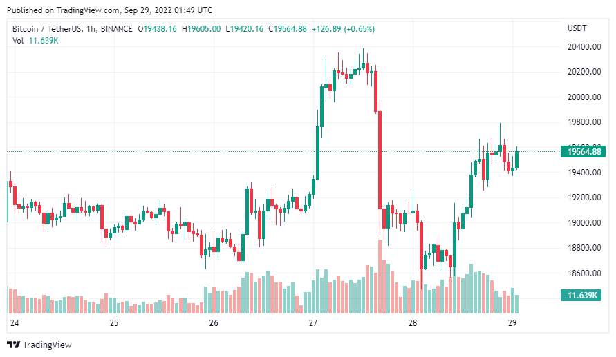 Giá Coin hôm nay 29/09: Bitcoin, altcoin và chứng khoán Mỹ đều bật tăng khi Ngân hàng trung ương Anh thông báo mua trái phiếu Chính phủ nhằm ổn định thị trường tài chính