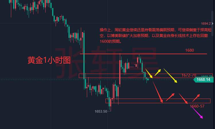 张轩昊：美指再次冲击110，黄金跌势再次显现，利率决议前金价能否止跌见底？