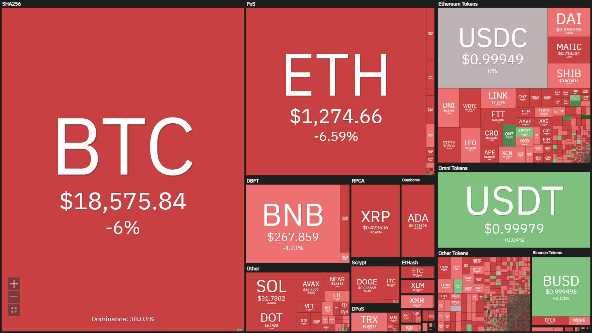 Altcoin chìm trong sắc đỏ khi Bitcoin về dưới 18.700 USD