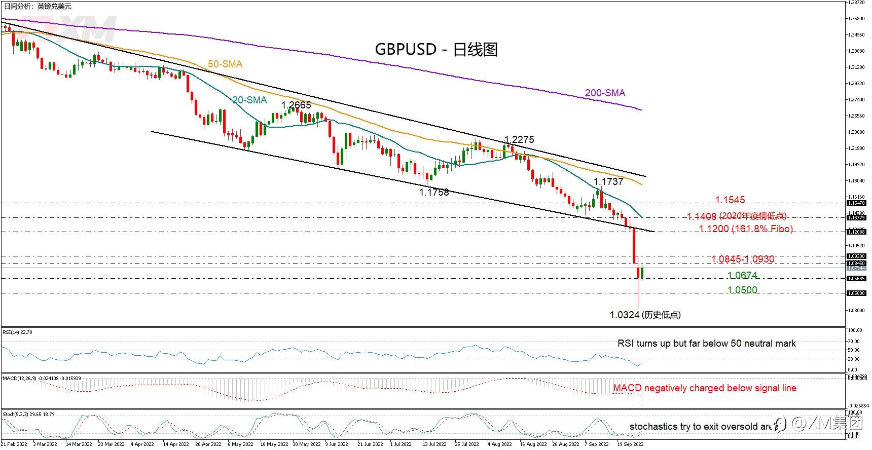 技术分析 – GBPUSD创历史新低后回调