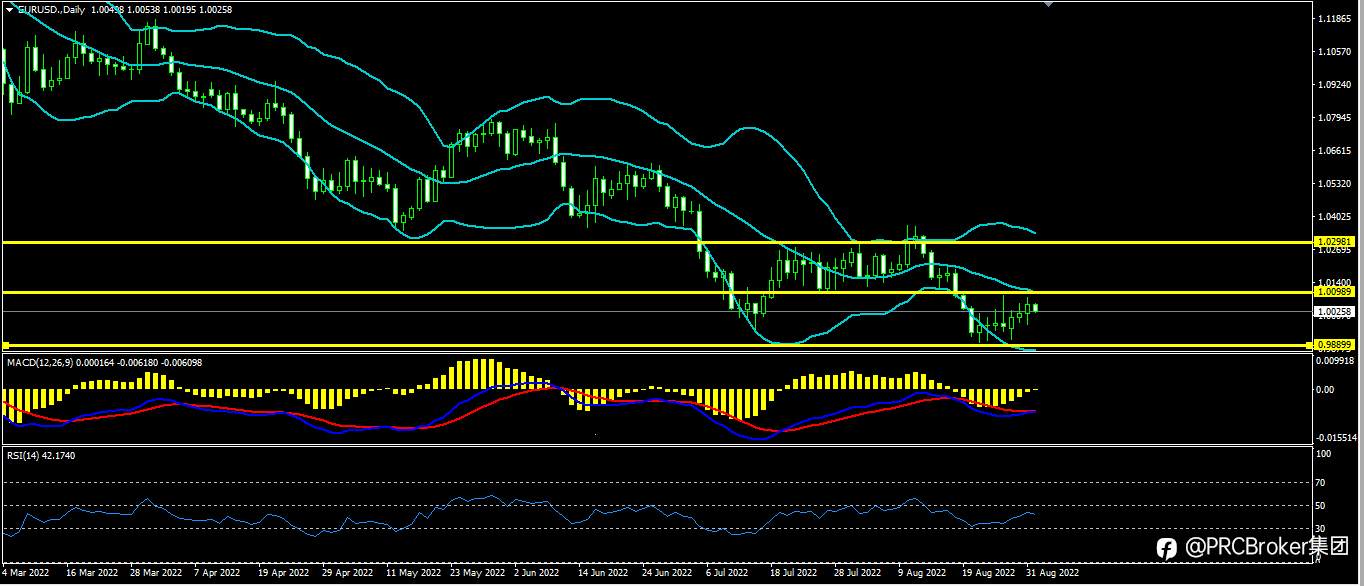 PRCBroker：20220901今日汇评