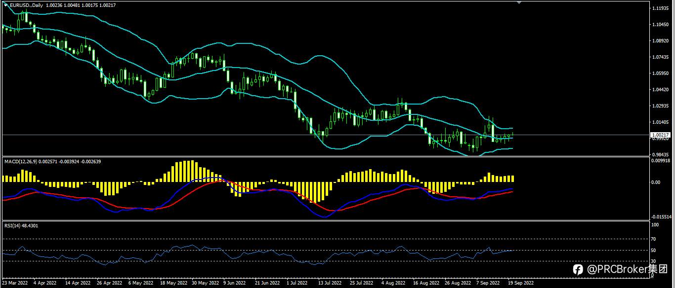 PRCBroker：20220920今日汇评