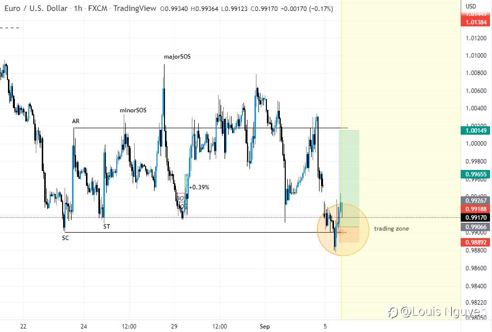 EUR/USD Tích lũy WYCKOFF trong quá trình