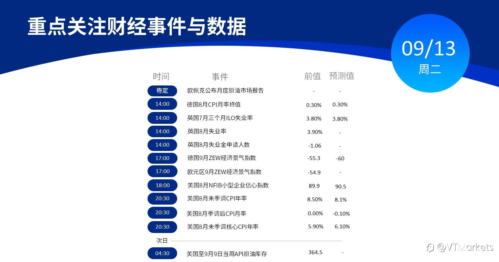 9月13日行情盘点与风险预警：美国8月CPI/欧佩克月度原油市场报告将公布