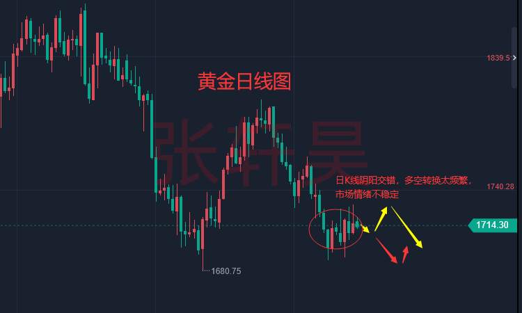 张轩昊：美国通胀数据迫在眉睫！黄金出现反弹迹象 金价1715遇美元疲软 。