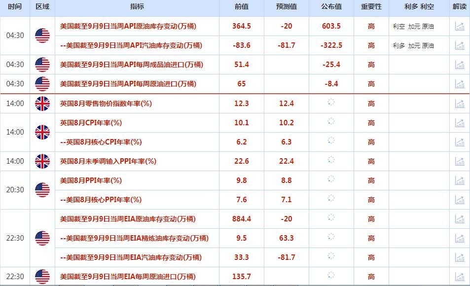 CWG资讯：美元CPI数据超预期，美联储有望继续强势加息，美元受激大幅上涨