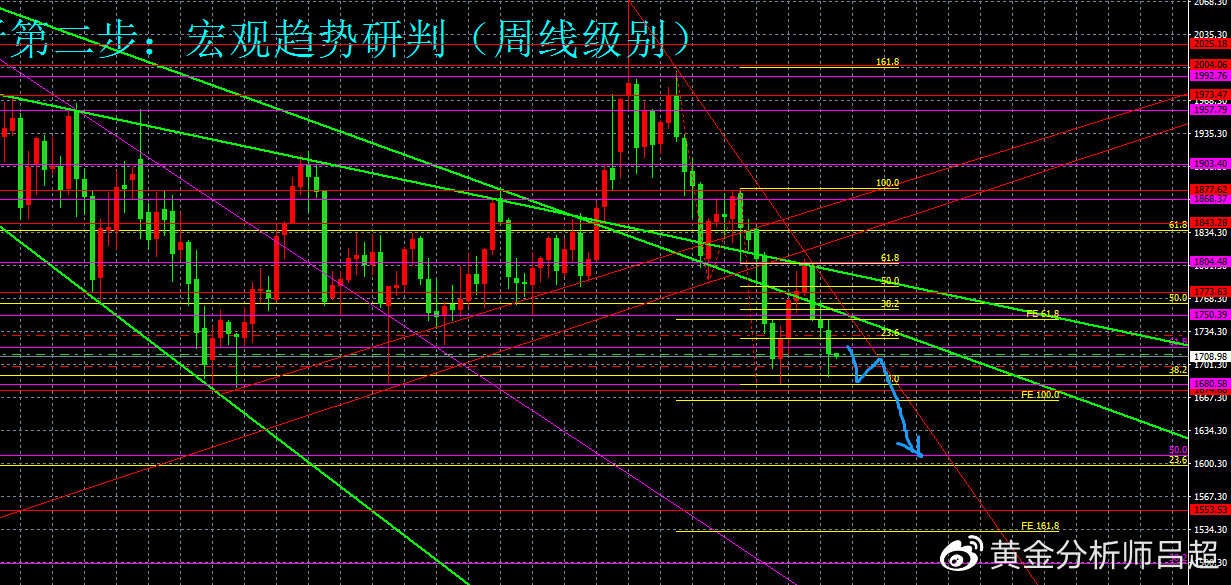（黄金分析师吕超）9月5日（周一）国际黄金市场综合研判参考