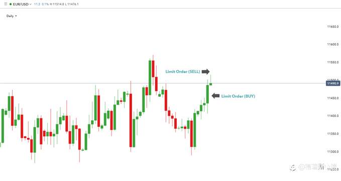 Forexclub:交易中常见的限价单是什么意思？全面讲解！