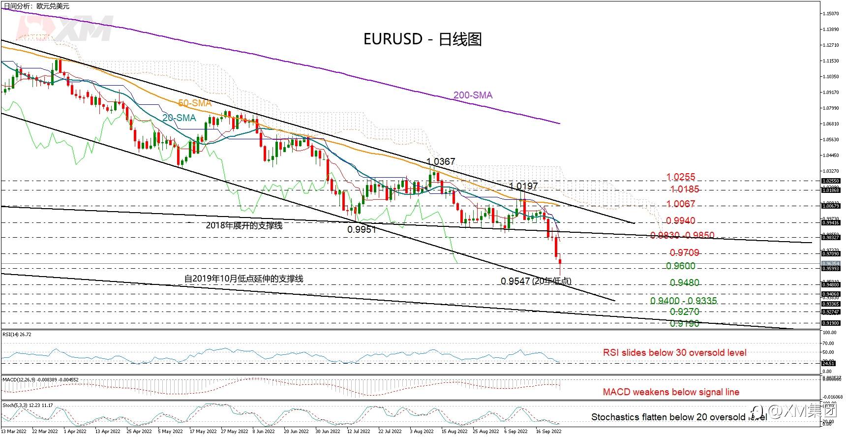 技术分析 – EURUSD有望触及通道底部