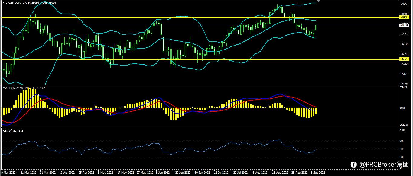 PRCBroker：20220908今日汇评