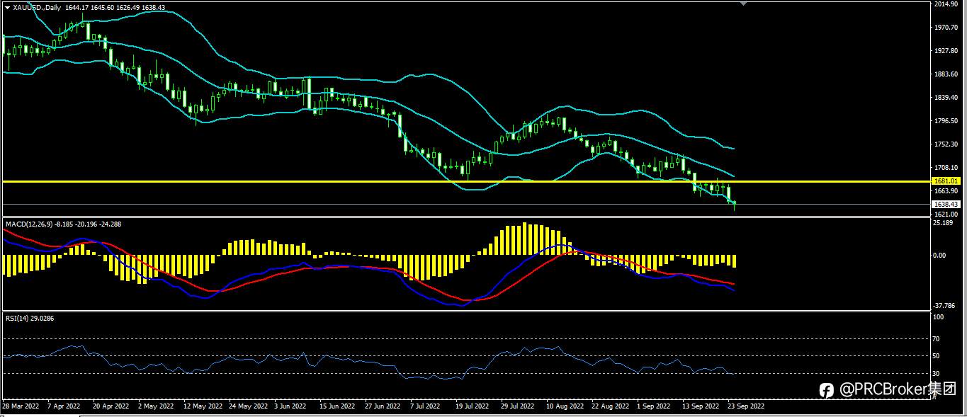 PRCBroker：20220926今日汇评